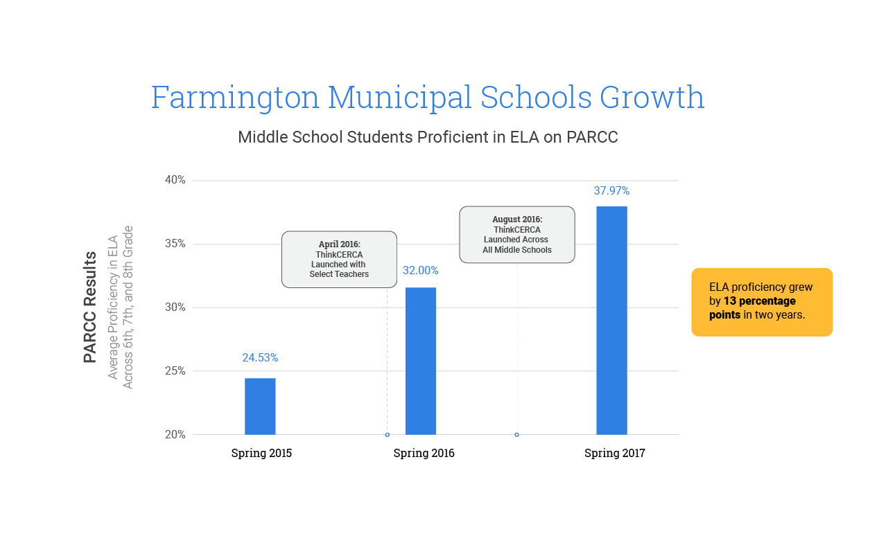 Farmington-ThinkCERCA-growth