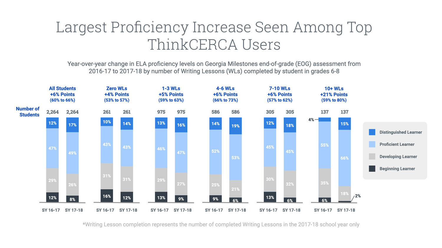 Fayette-ThinkCERCA-2019-Case-Study_Proficiency-increase