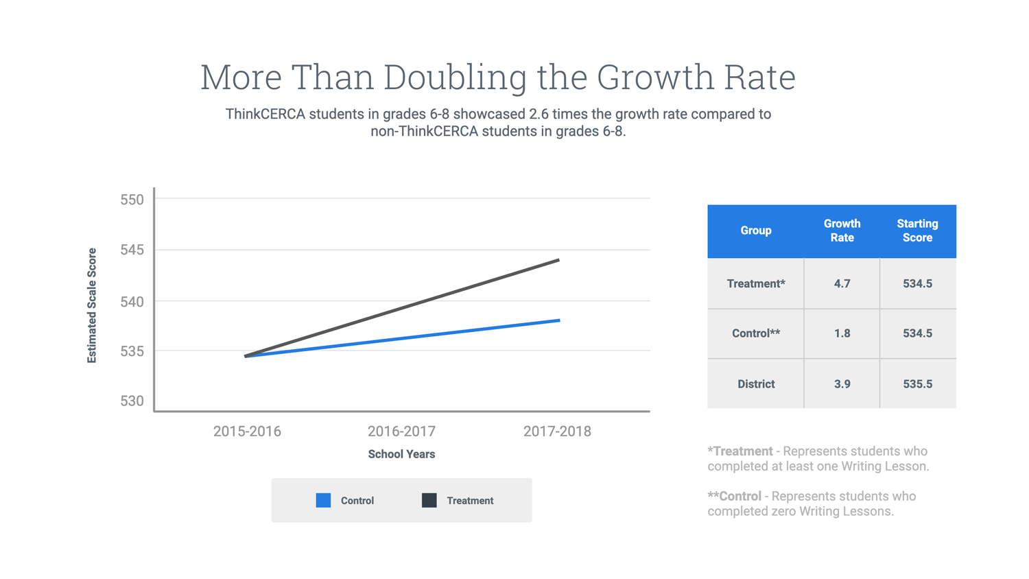 Fayette-ThinkCERCA-2019-Case-Study_more-than-doubling-growth-rate