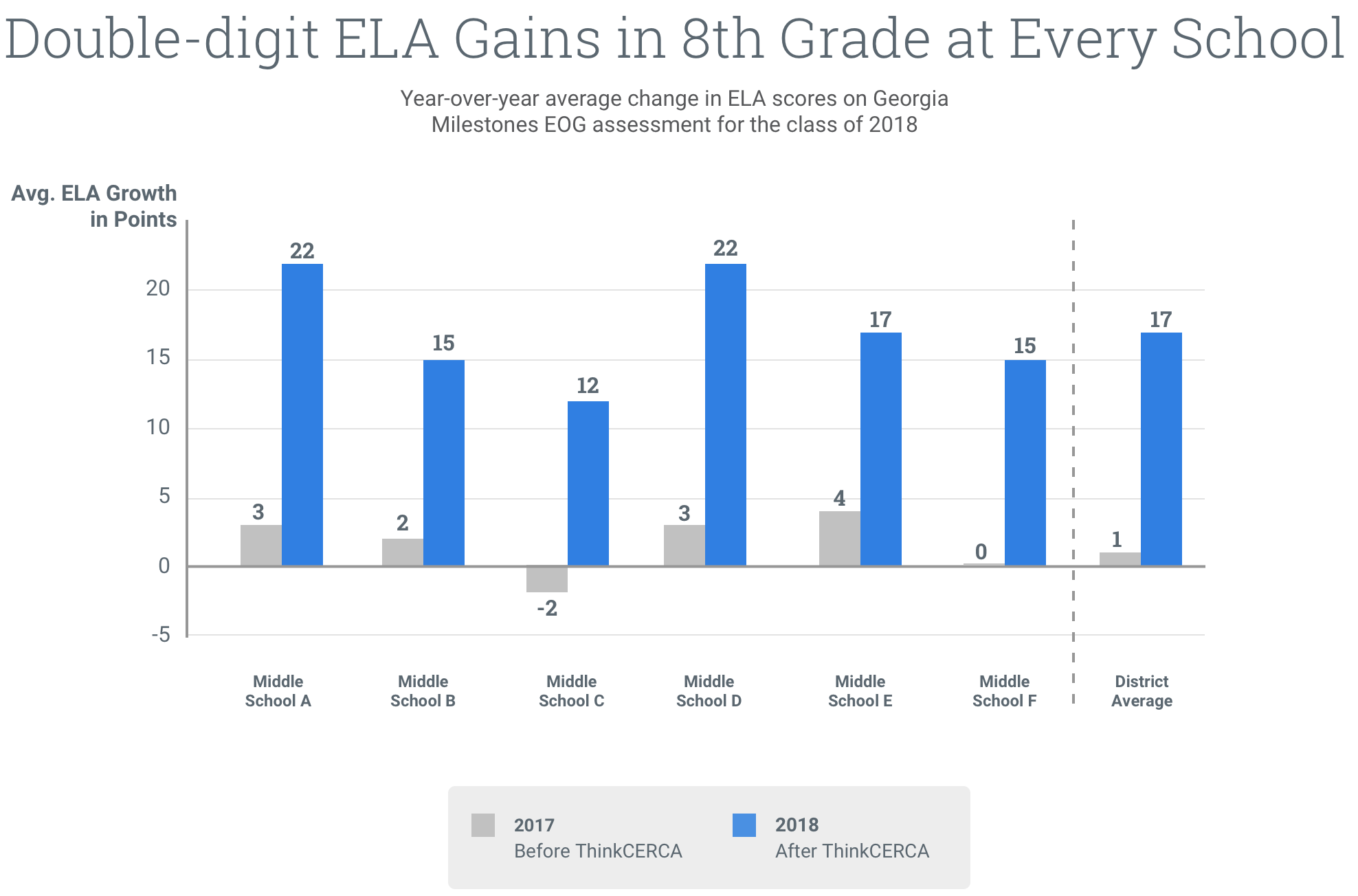 bibb-county-double-digit-gains-eighth-grade