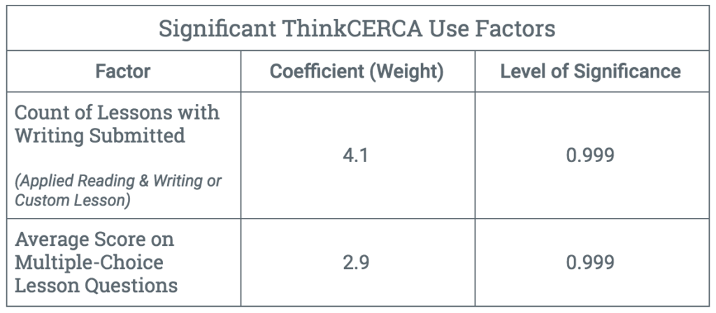 significant-thinkcerca-use-factors