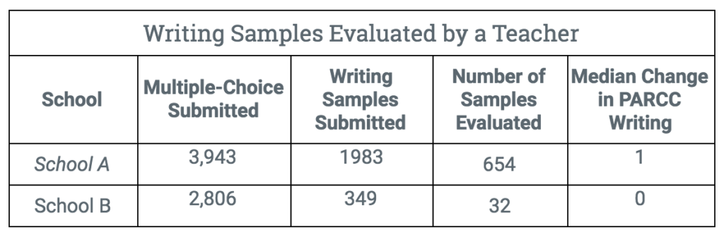 writing-samples-evaluated-by-teacher